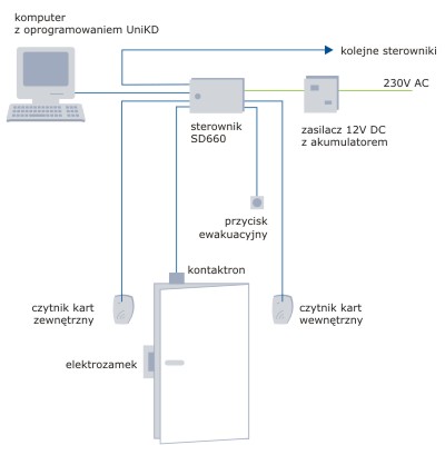 schemat funkcjonalny z wykorzystaniem sterownika SD660